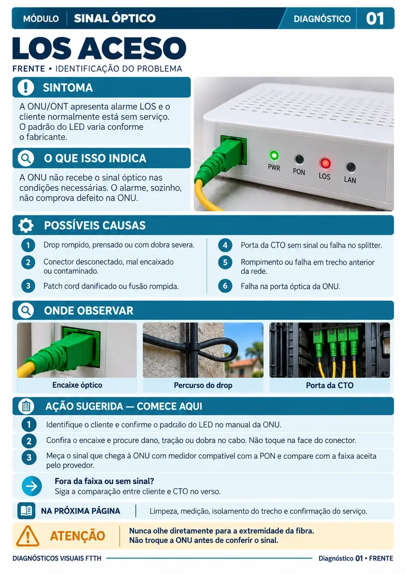Página demonstrativa 1 — +100 Diagnósticos Visuais de Problemas na Rede FTTH