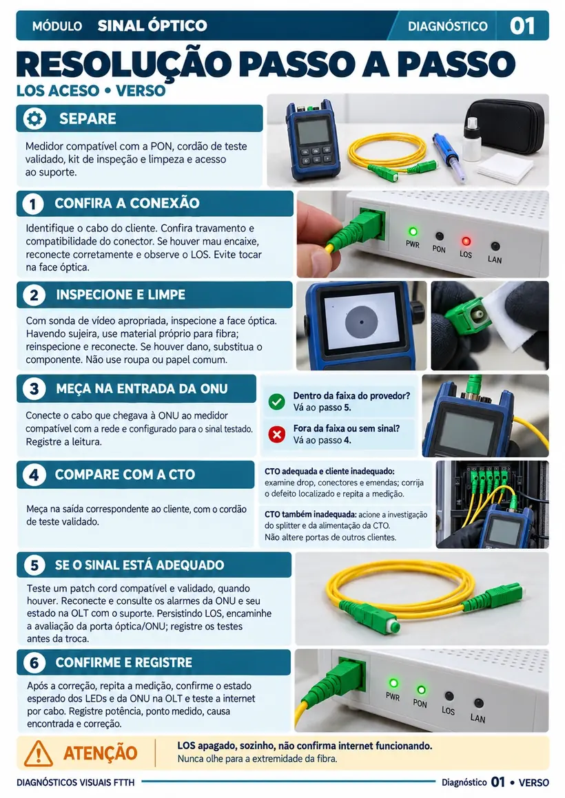 Página demonstrativa 2 — +100 Diagnósticos Visuais de Problemas na Rede FTTH
