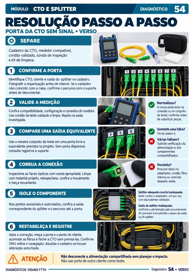 Página demonstrativa 4 — +100 Diagnósticos Visuais de Problemas na Rede FTTH